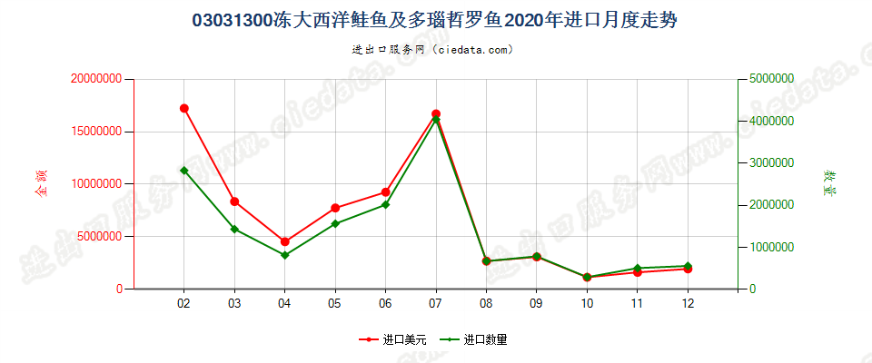 03031300(2021STOP)冻大西洋鲑鱼及多瑙哲罗鱼进口2020年月度走势图