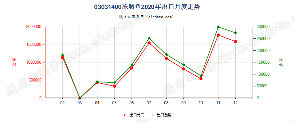 03031400冻鳟鱼出口2020年月度走势图