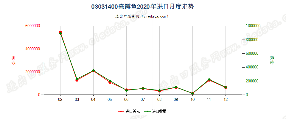 03031400冻鳟鱼进口2020年月度走势图