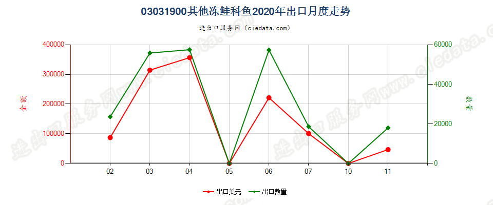 03031900其他冻鲑科鱼出口2020年月度走势图