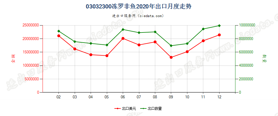 03032300冻罗非鱼出口2020年月度走势图