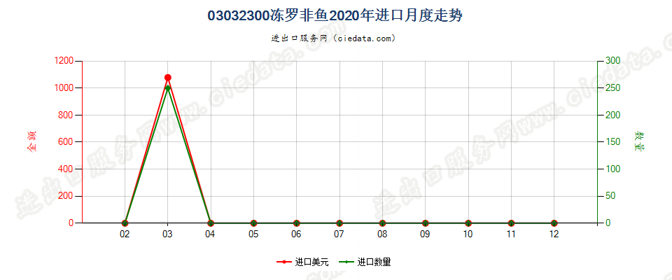 03032300冻罗非鱼进口2020年月度走势图