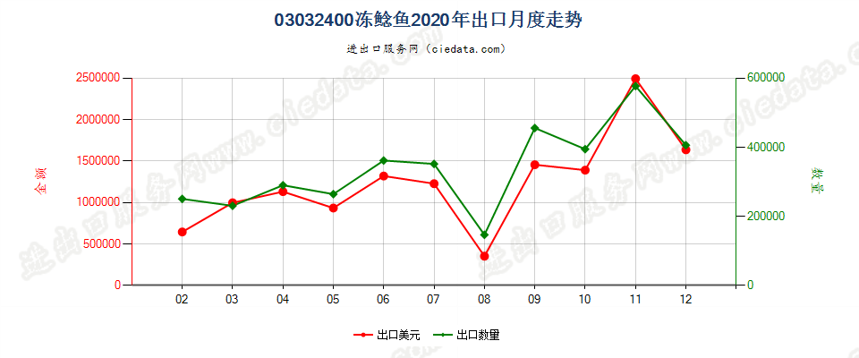 03032400冻鲶鱼出口2020年月度走势图