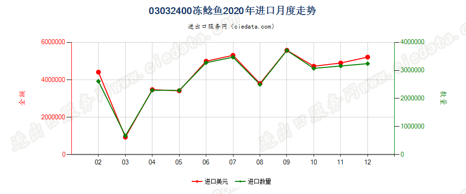 03032400冻鲶鱼进口2020年月度走势图