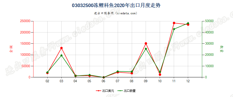 03032500冻鲤科鱼出口2020年月度走势图