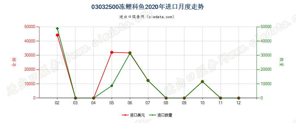 03032500冻鲤科鱼进口2020年月度走势图