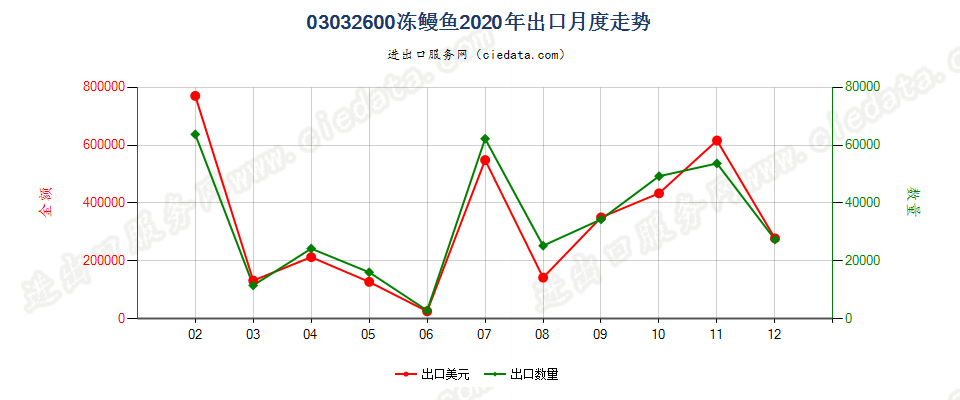 03032600冻鳗鱼出口2020年月度走势图