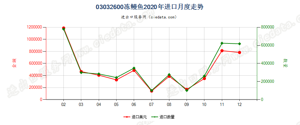 03032600冻鳗鱼进口2020年月度走势图