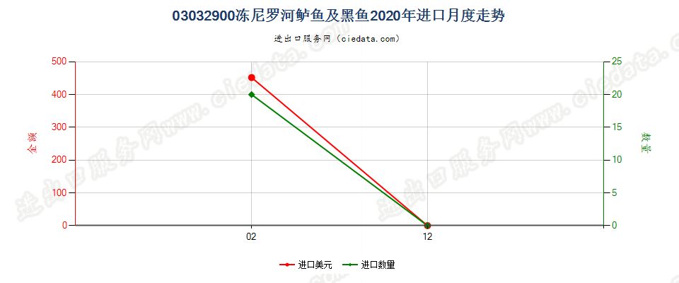 03032900冻尼罗河鲈鱼及黑鱼进口2020年月度走势图