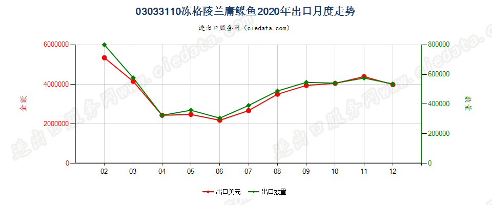 03033110冻马舌鲽(格陵兰庸鲽鱼)出口2020年月度走势图