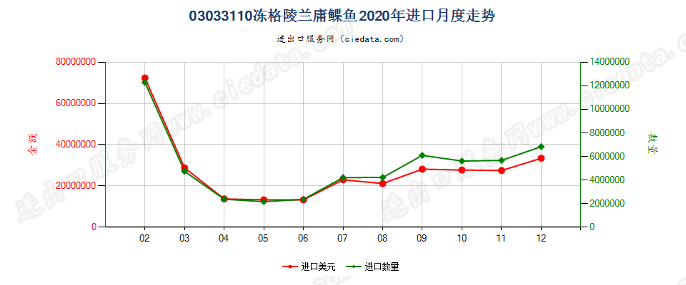 03033110冻马舌鲽(格陵兰庸鲽鱼)进口2020年月度走势图