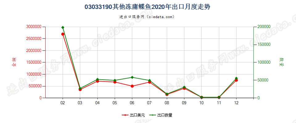 03033190其他冻庸鲽鱼出口2020年月度走势图