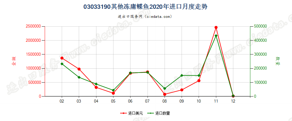 03033190其他冻庸鲽鱼进口2020年月度走势图