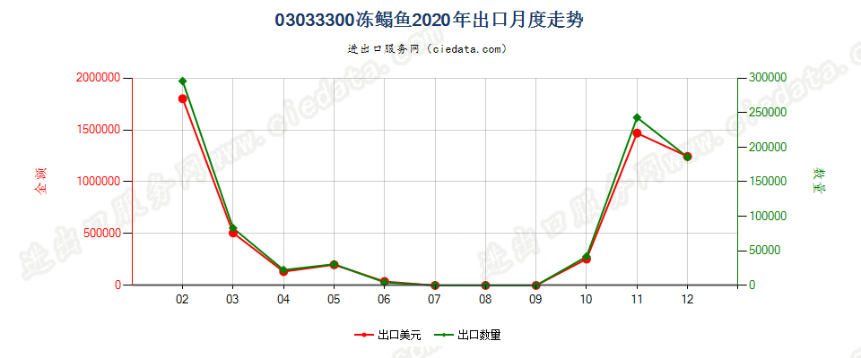 03033300冻鳎鱼出口2020年月度走势图