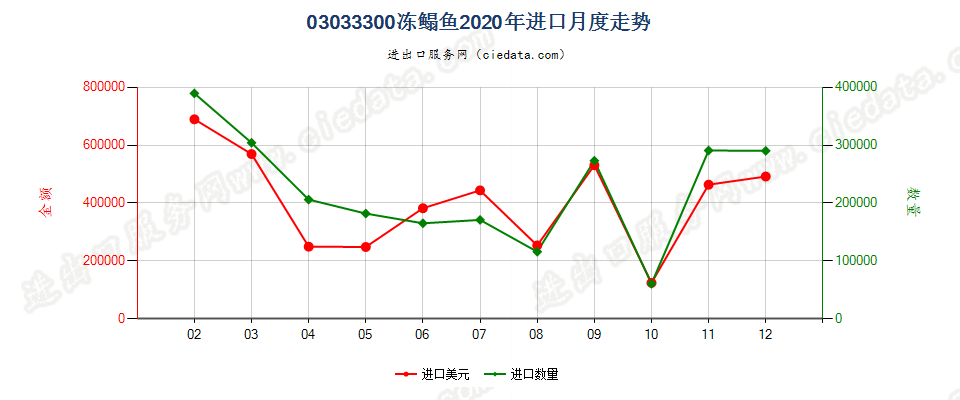 03033300冻鳎鱼进口2020年月度走势图