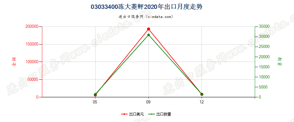 03033400冻大菱鲆出口2020年月度走势图