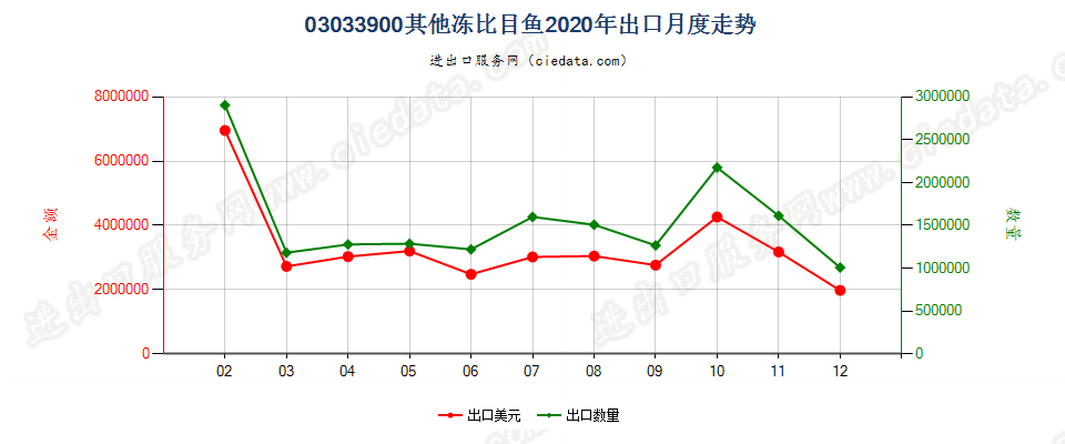 03033900其他冻比目鱼出口2020年月度走势图