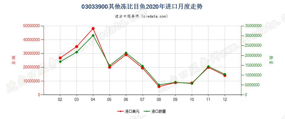 03033900其他冻比目鱼进口2020年月度走势图