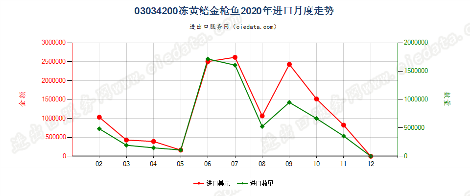 03034200冻黄鳍金枪鱼进口2020年月度走势图