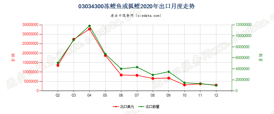 03034300冻鲣出口2020年月度走势图