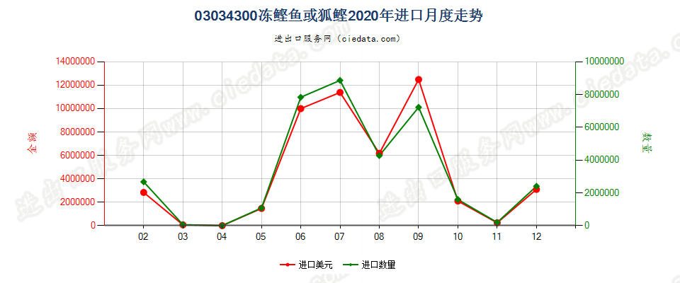 03034300冻鲣进口2020年月度走势图