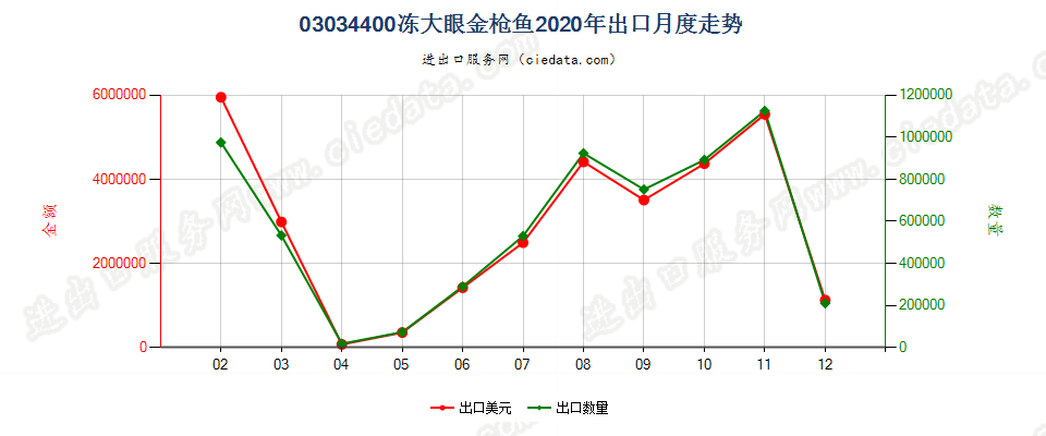 03034400冻大眼金枪鱼出口2020年月度走势图