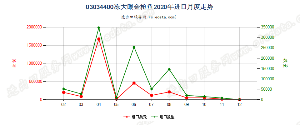 03034400冻大眼金枪鱼进口2020年月度走势图