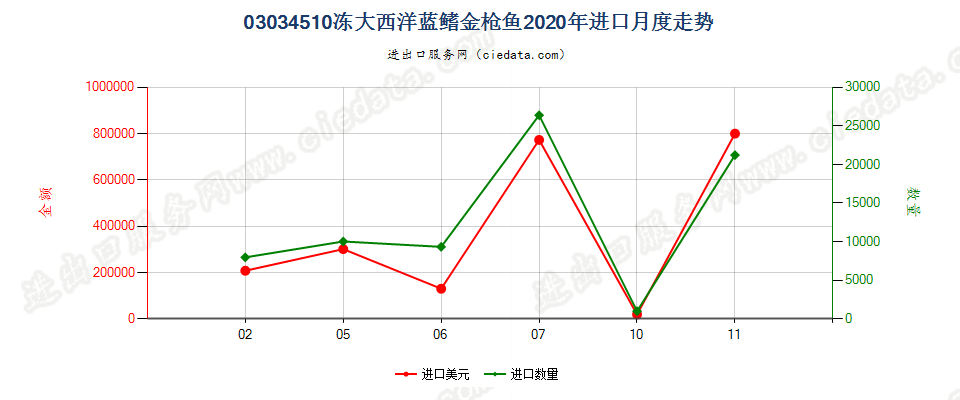 03034510冻大西洋蓝鳍金枪鱼进口2020年月度走势图