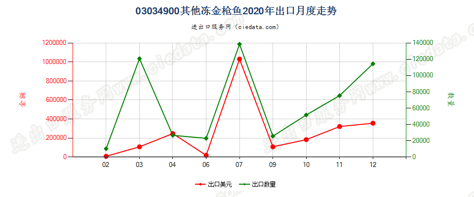 03034900其他冻金枪鱼出口2020年月度走势图