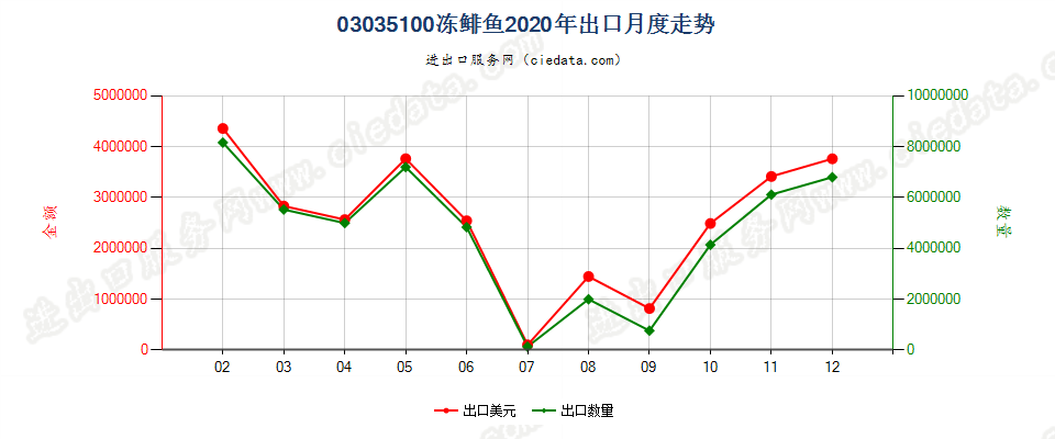 03035100冻鲱鱼出口2020年月度走势图