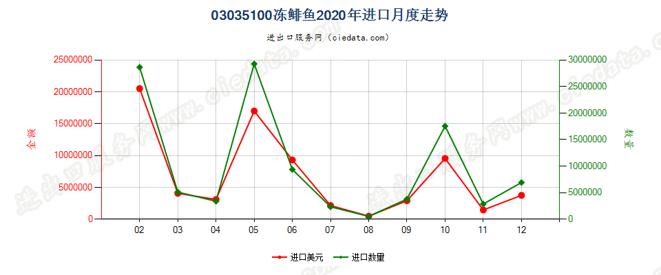 03035100冻鲱鱼进口2020年月度走势图