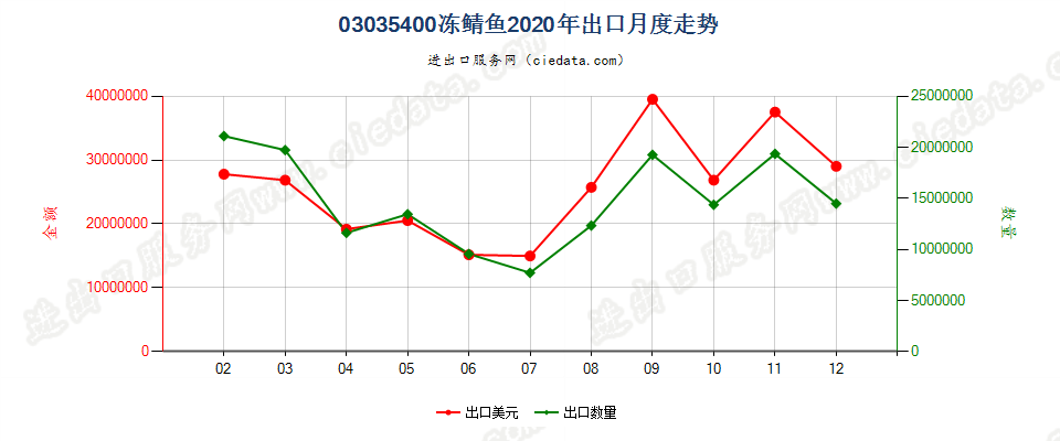 03035400冻鲭鱼出口2020年月度走势图