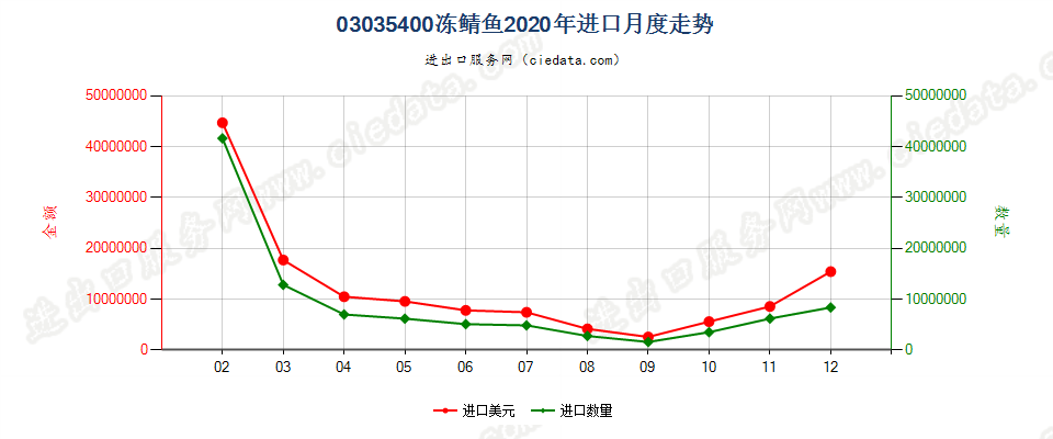 03035400冻鲭鱼进口2020年月度走势图