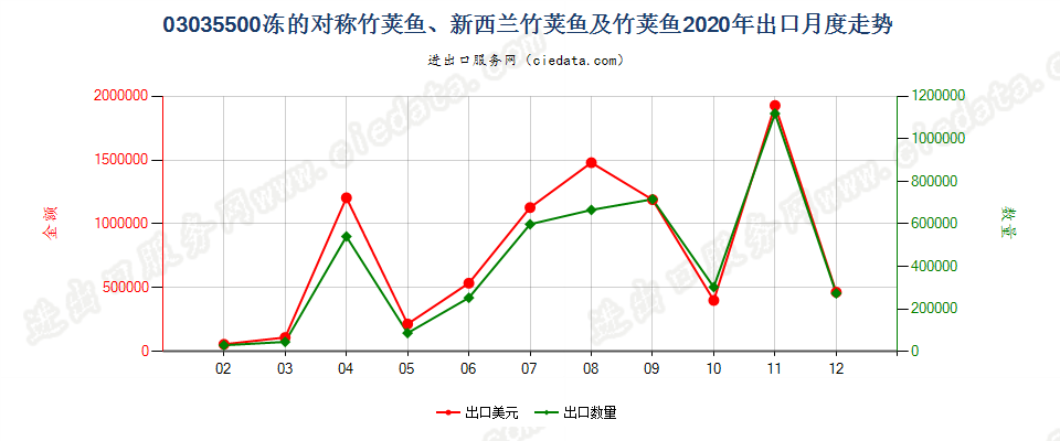 03035500冻的对称竹荚鱼、新西兰竹荚鱼及竹荚鱼出口2020年月度走势图