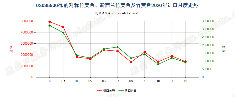 03035500冻的对称竹荚鱼、新西兰竹荚鱼及竹荚鱼进口2020年月度走势图