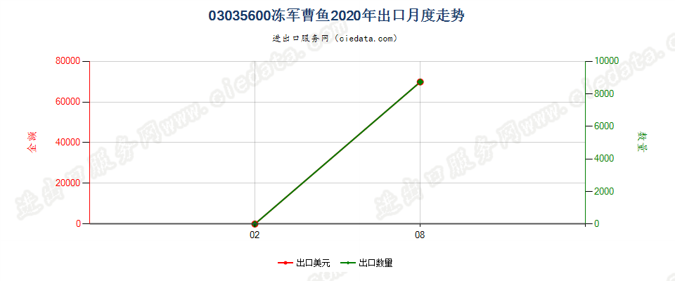 03035600冻军曹鱼出口2020年月度走势图