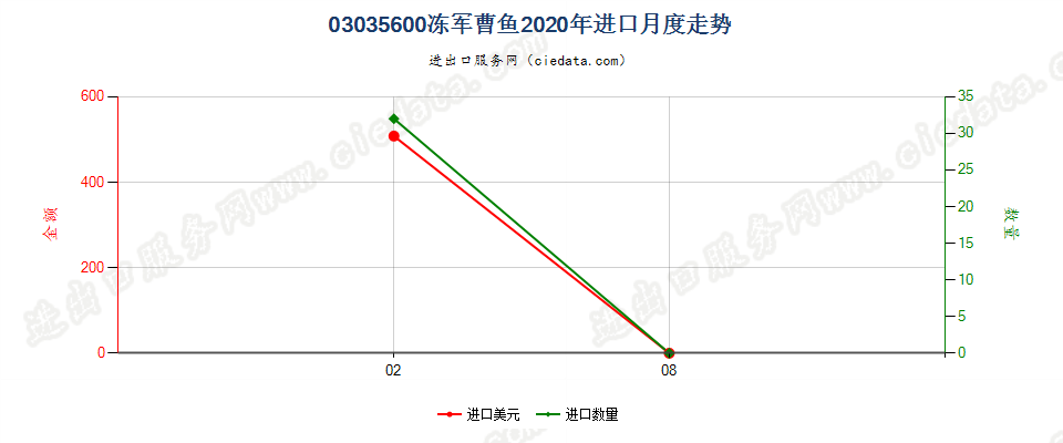 03035600冻军曹鱼进口2020年月度走势图