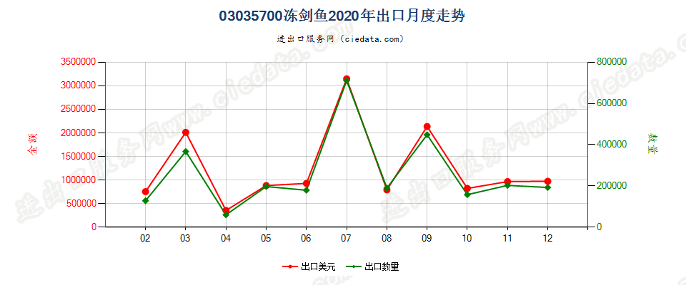 03035700冻剑鱼出口2020年月度走势图