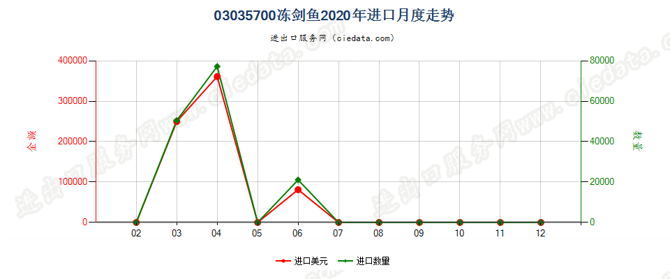 03035700冻剑鱼进口2020年月度走势图