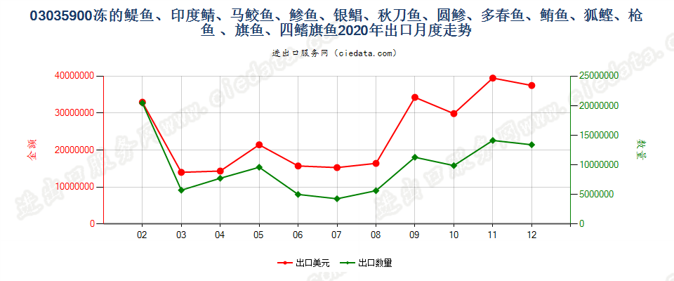 03035900(2021STOP)其他冻0303.5项下的鱼出口2020年月度走势图