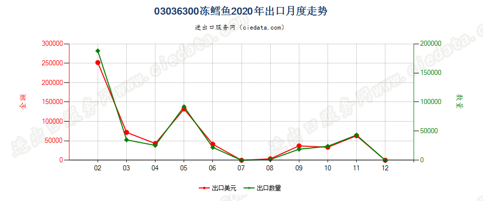 03036300冻鳕鱼出口2020年月度走势图