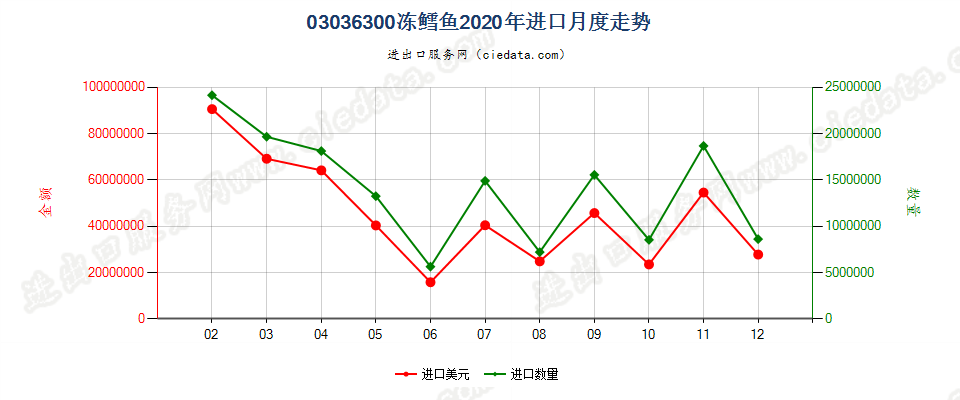 03036300冻鳕鱼进口2020年月度走势图