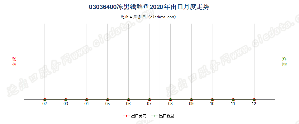 03036400冻黑线鳕鱼出口2020年月度走势图