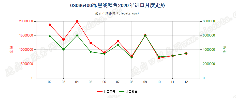 03036400冻黑线鳕鱼进口2020年月度走势图