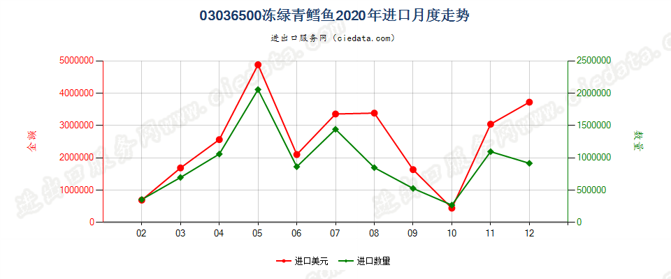 03036500冻绿青鳕鱼进口2020年月度走势图