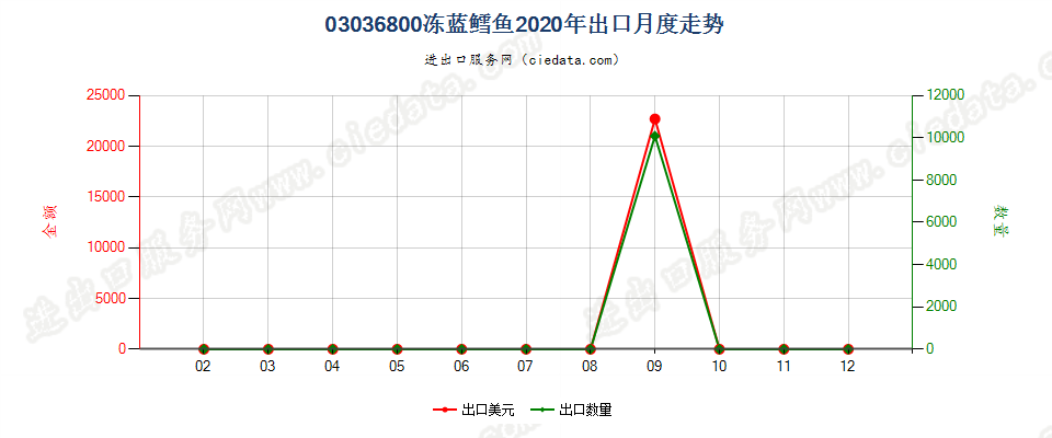 03036800冻蓝鳕鱼出口2020年月度走势图
