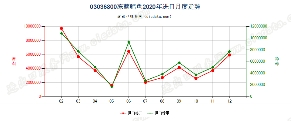 03036800冻蓝鳕鱼进口2020年月度走势图