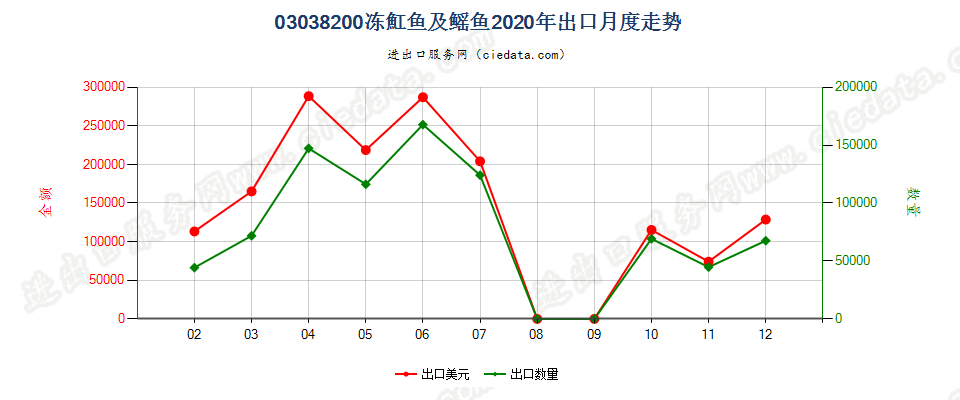 03038200冻魟鱼及鳐鱼（鳐科）出口2020年月度走势图