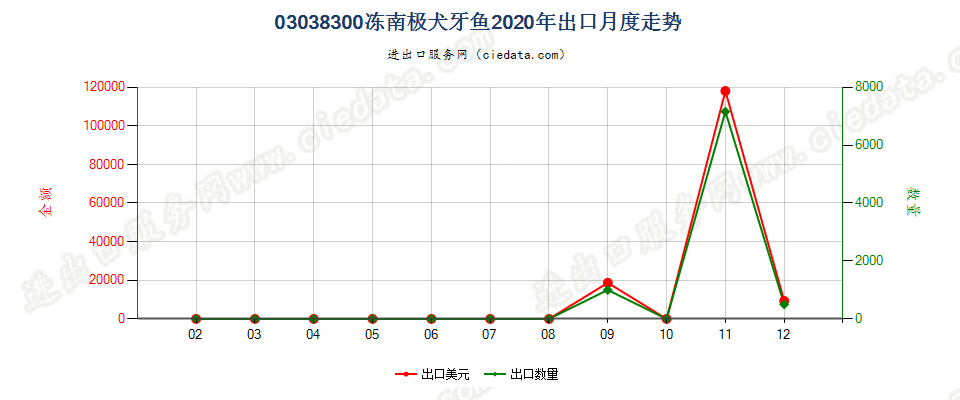 03038300冻南极犬牙鱼出口2020年月度走势图