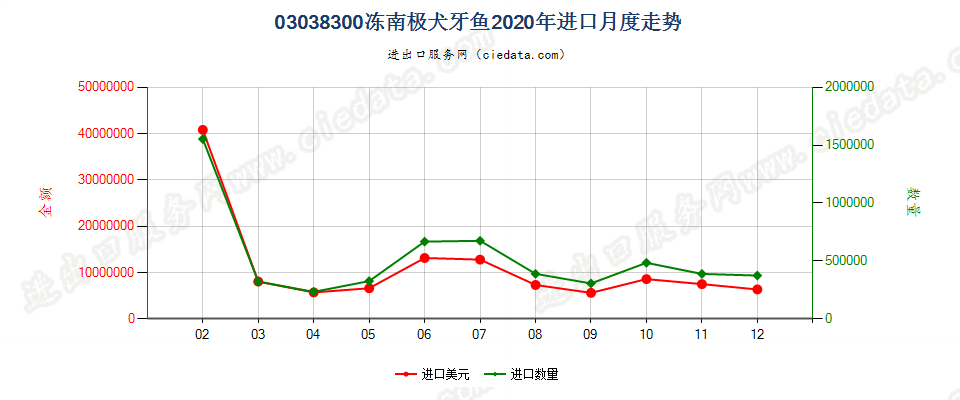 03038300冻南极犬牙鱼进口2020年月度走势图